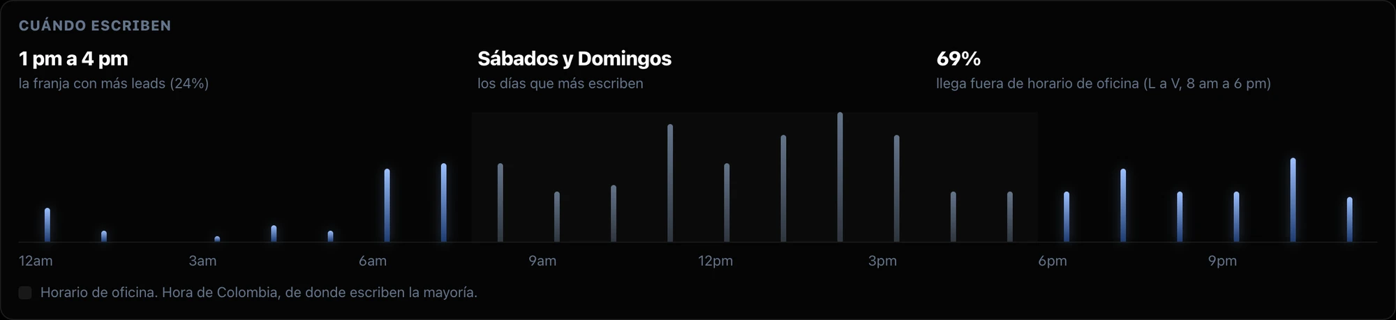 Leads y ventas